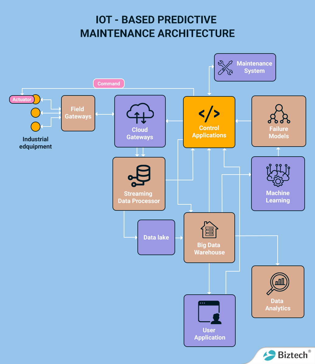 IoT Predictive Maintenance In The Future Of Industry 4.0