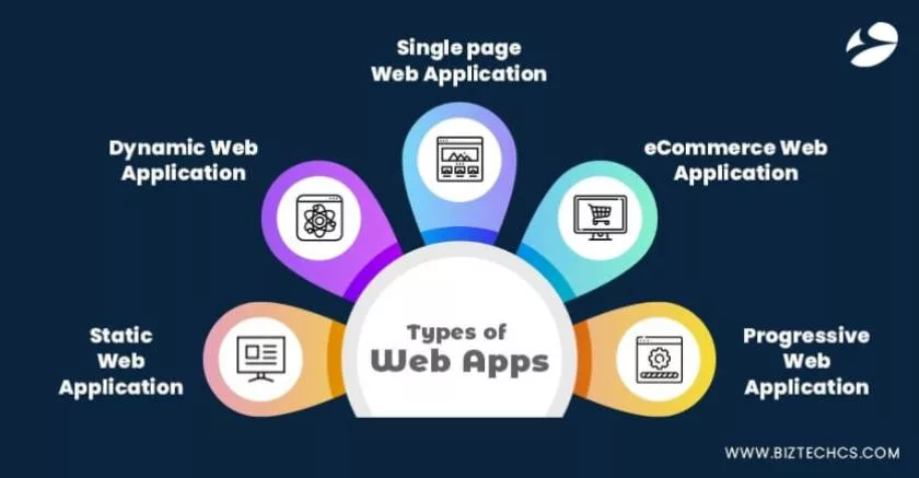 10 types of web applications and how you can use them