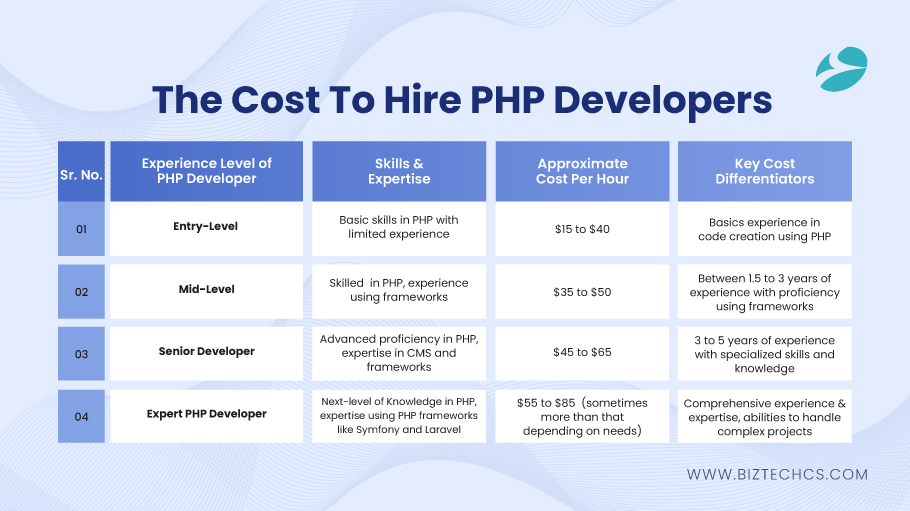 hiring PHP developers