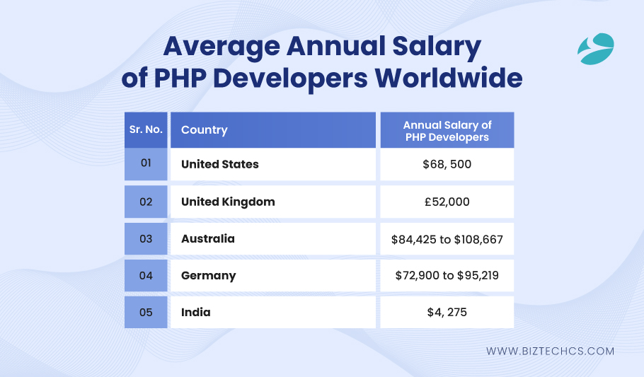salary of PHP developers