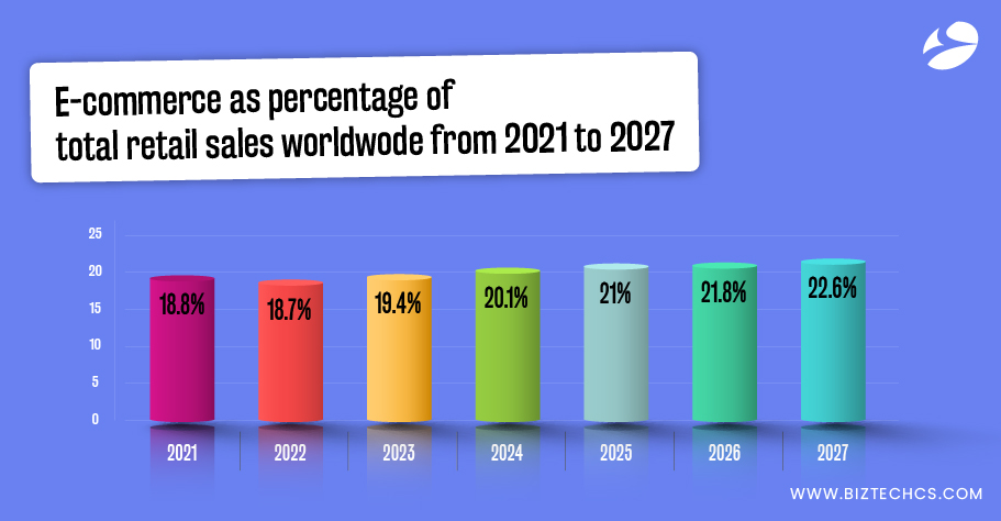  E-commerce as percentage of total retail sales worldwide from 2021 to 2027