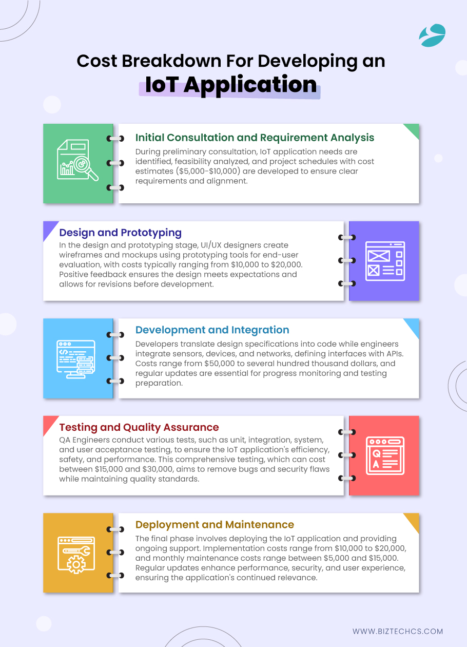 Cost Breakdown For Developing an IoT Application