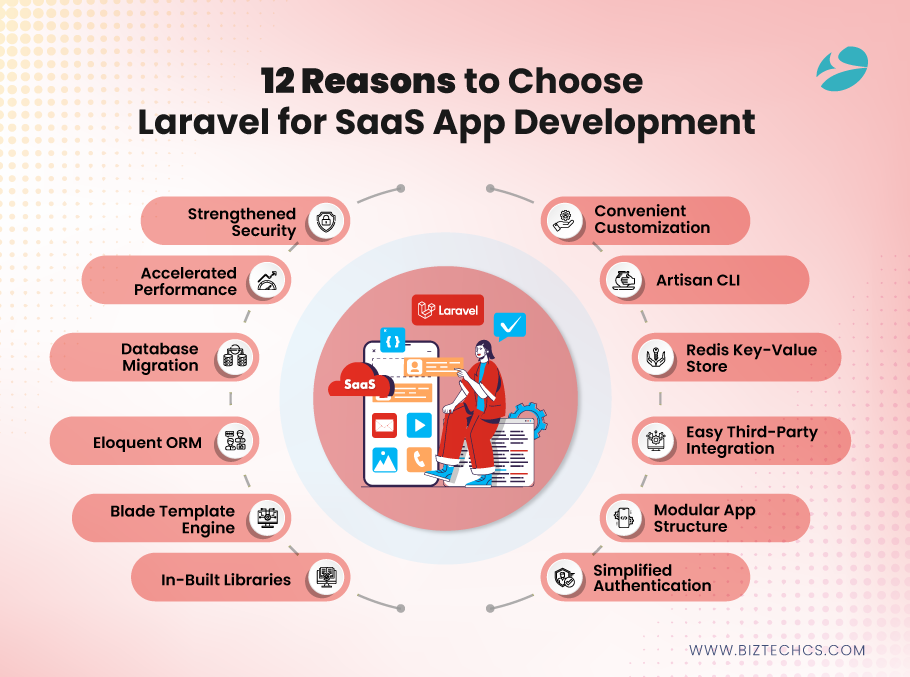 12 Reasons Why to Choose Laravel For SaaS App Development